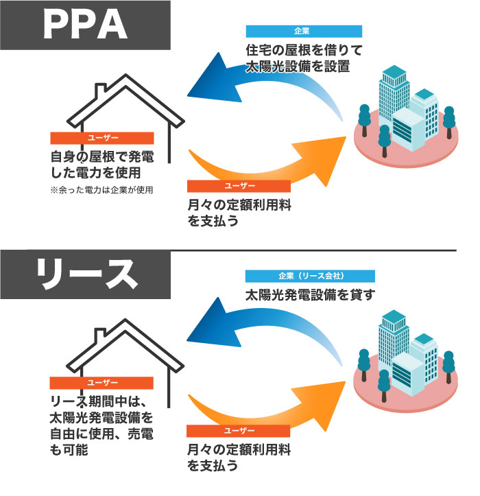 太陽光発電のPPAやリース