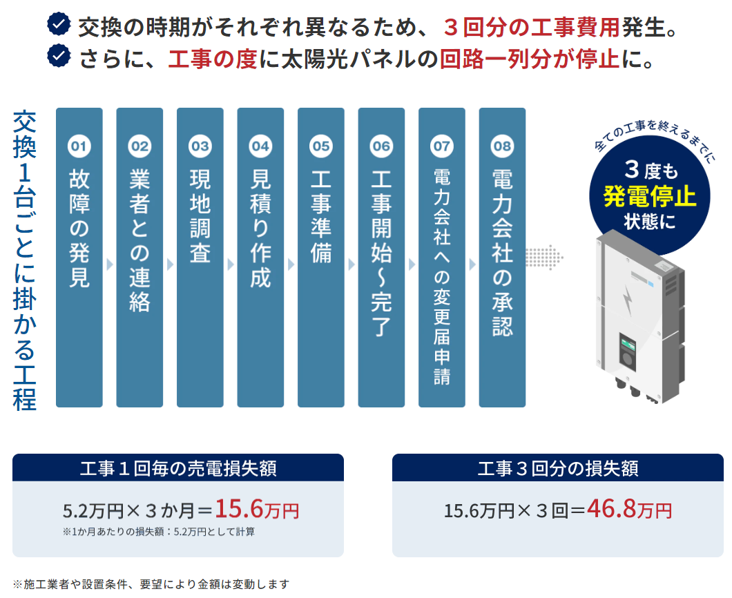 パワコンの交換に掛かる工程