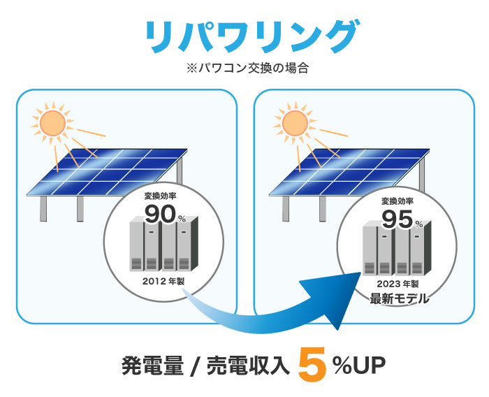 リパワリングで変換効率が増加