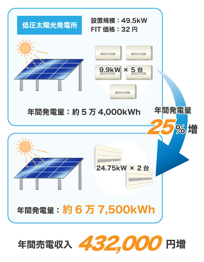 低圧太陽光発電所のリパワリング効果