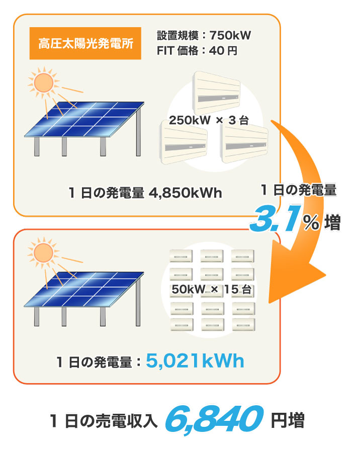 高圧太陽光発電所のリパワリング効果