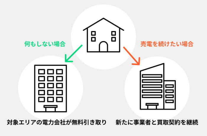 卒FIT後に売電を続けたい場合