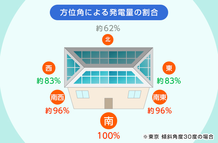 自家消費率を高める設置方角