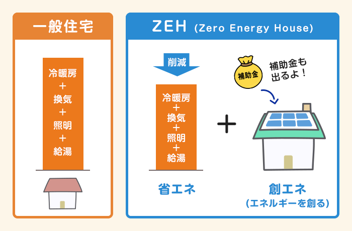 ZEHとは