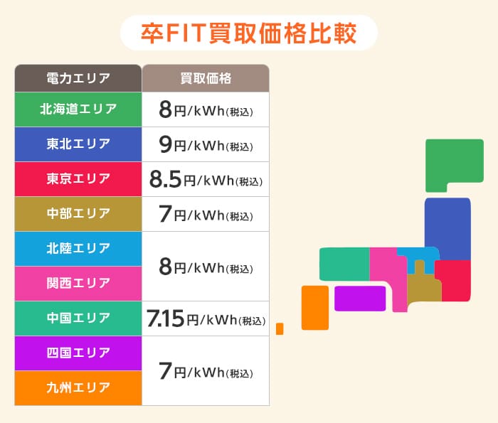 大手電力会社卒FIT