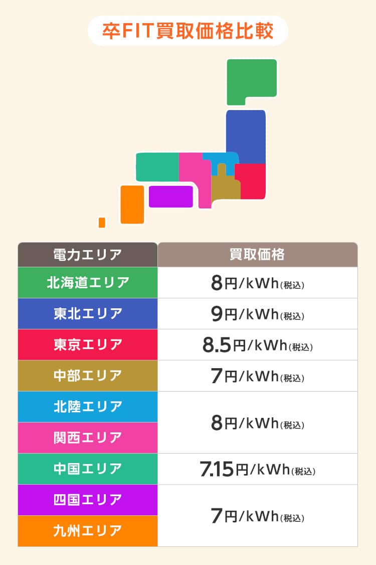 大手電力会社卒FIT