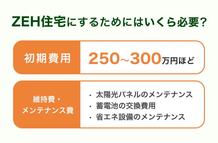ZEH(ゼッチ)住宅にするためにはいくら必要?
