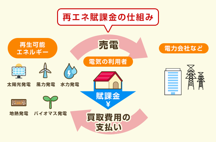 再エネ賦課金の仕組み