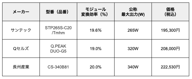 長州産業の太陽光発電海外比較表