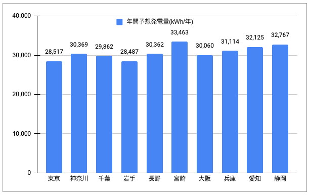 地方別世帯当たり年間電気消費量（固有単位）（令和３年度）