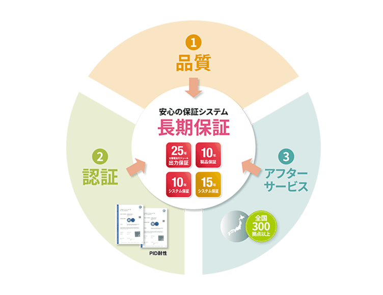 カナディアンソーラー国際的品質基準