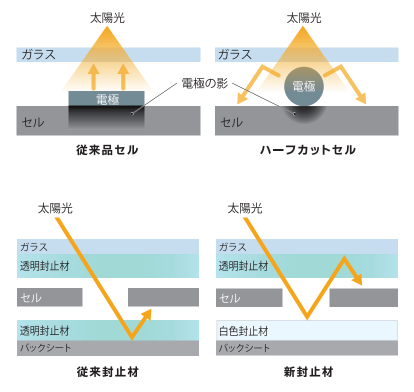 長州産業Bシリーズ発電量を伸ばす技術