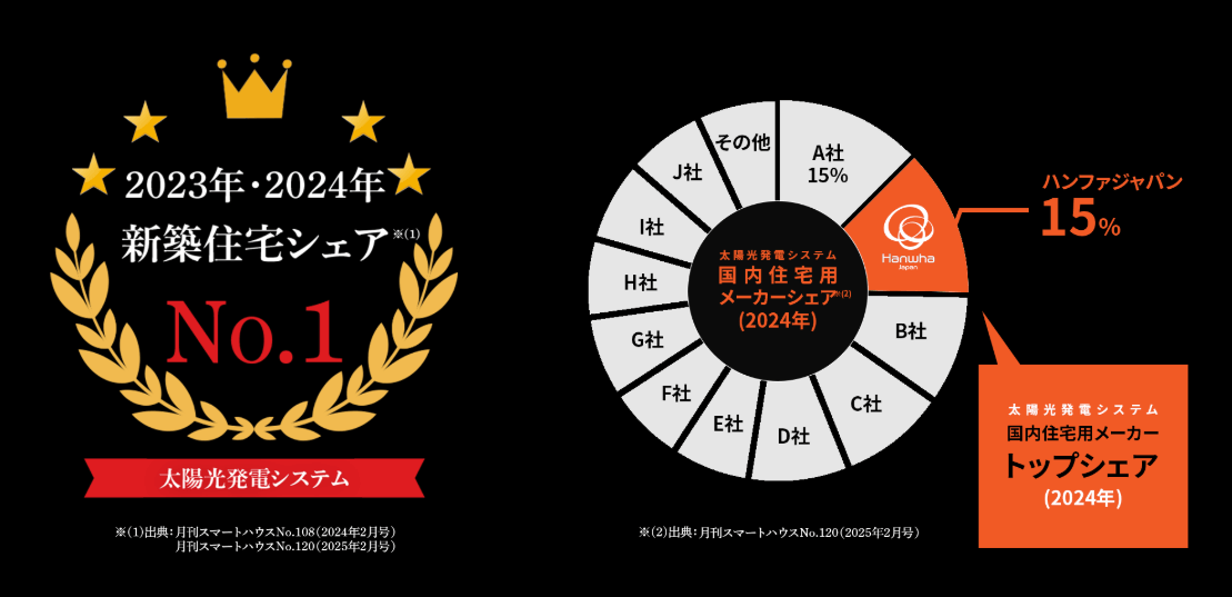 ハンファQセルズ太陽光パネル