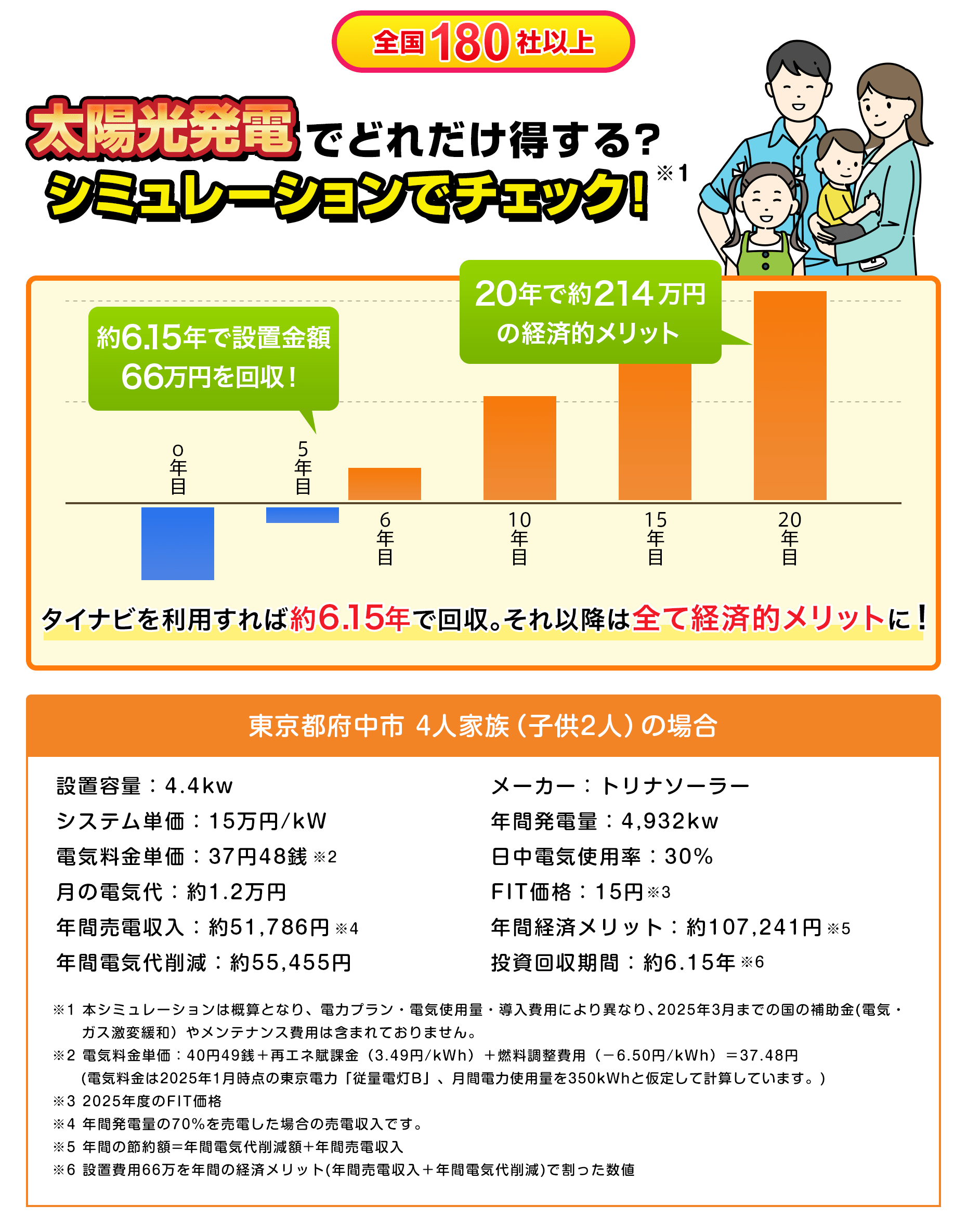 2025年度の家庭用太陽光発電シミュレーション結果