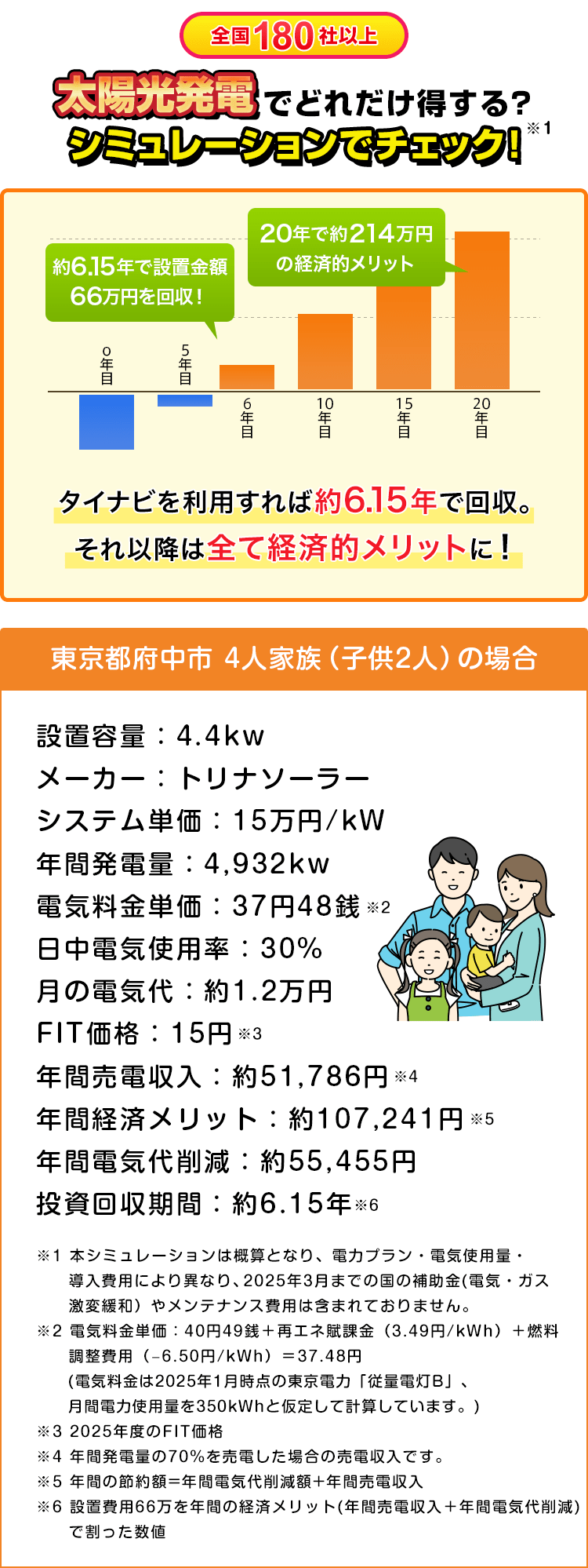 2025年度の家庭用太陽光発電シミュレーション結果