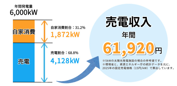 太陽光発電の年間売電収入