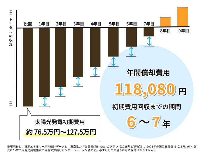 太陽光発電初期費用回収シミュレーション
