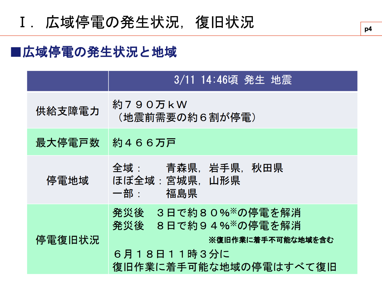 過去の大地震で起きた停電被害