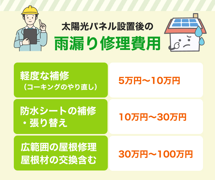 雨漏り修理の費用相場