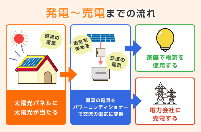 発電から売電までの流れ