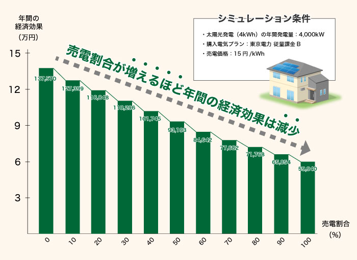 自家消費 vs 売電の比較グラフ