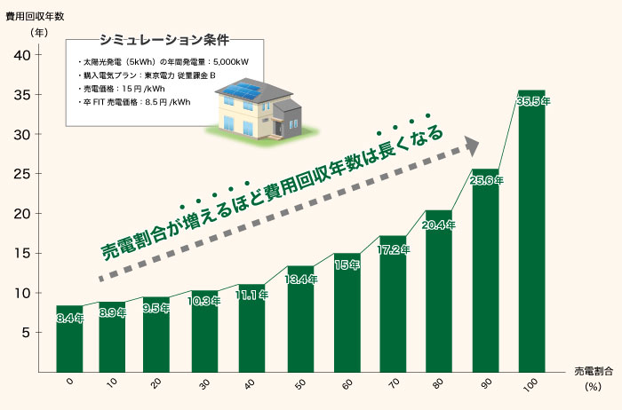 自家消費率による投資回収期間