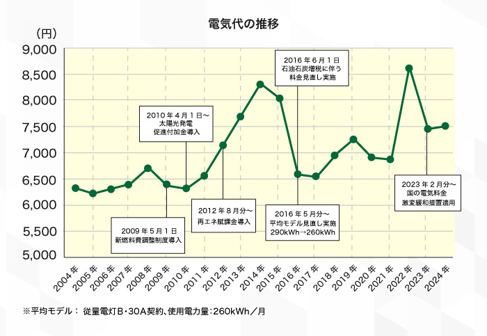 電気代の推進