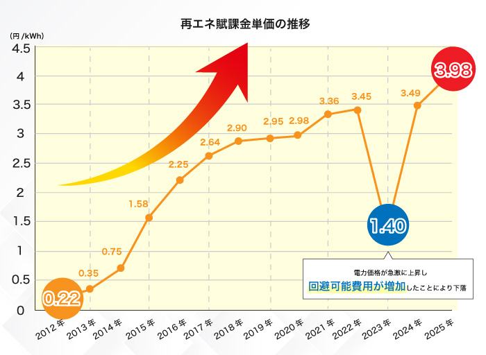 再エネ賦課金の単価の推移