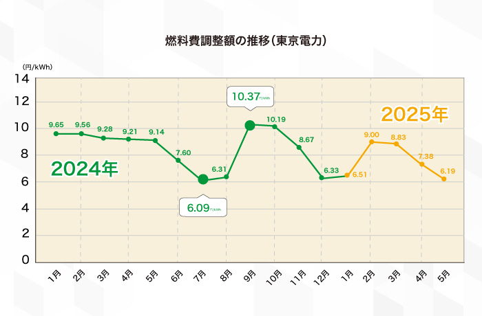 燃料費調整額の推移