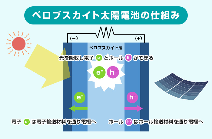 ペロブスカイト太陽電池の仕組み