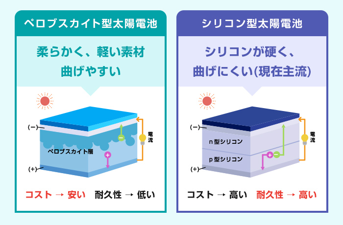 ペロブスカイト太陽電池とシリコン太陽電池