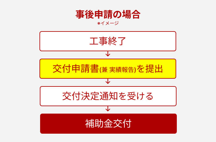太陽光発電補助金の申請手順