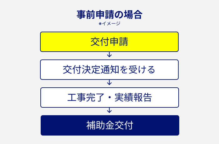 太陽光発電補助金の申請手順