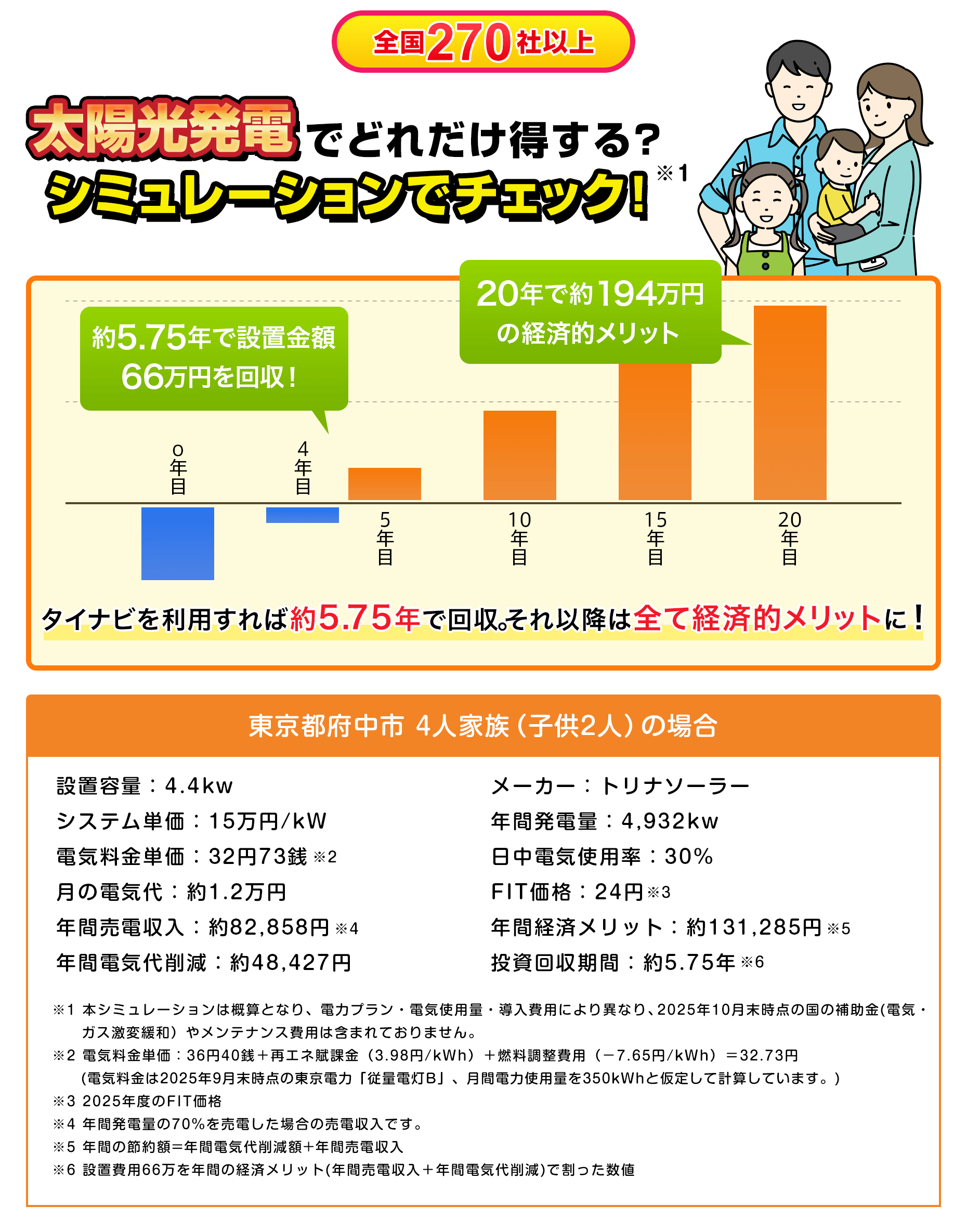 太陽光発電投資回収期間2025年