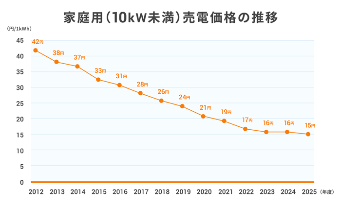 2012~2025年度の売電価格の推移
