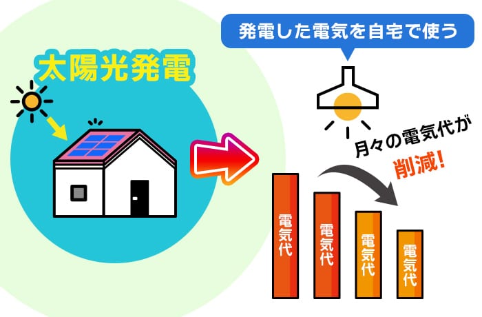 太陽光で電気代削減