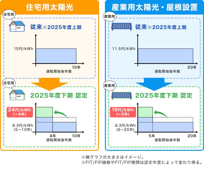 太陽光発電の初期投資支援スキームの買取価格と仕組み図