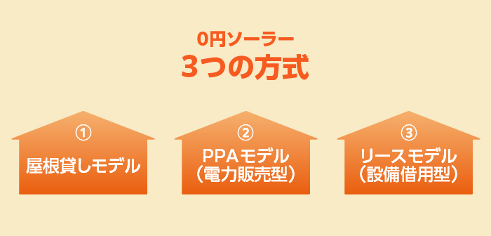 0円ソーラーの方式