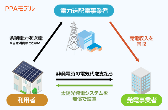 PPAモデル(電力販売型)