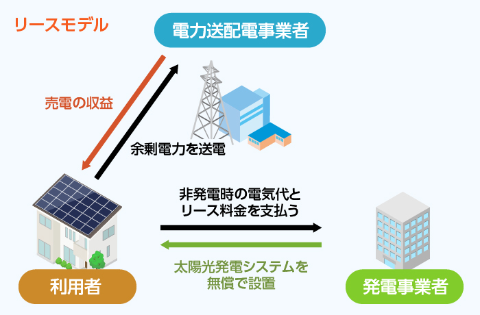 リースモデル(設備借用型)