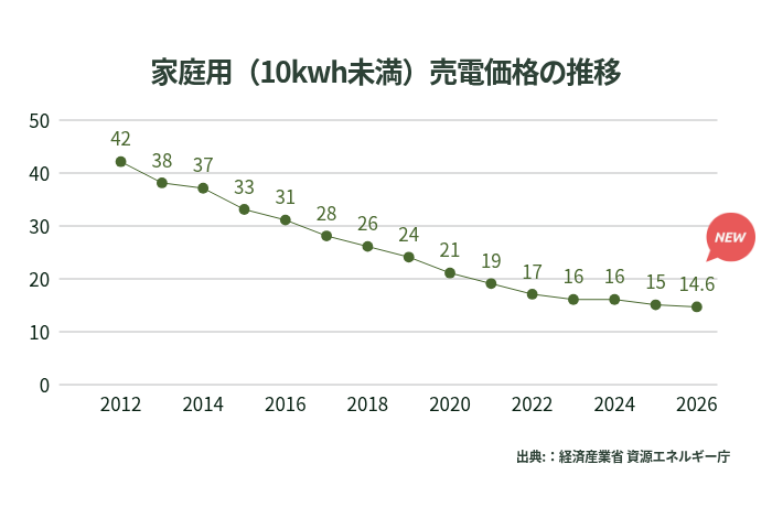 売電価格の推移