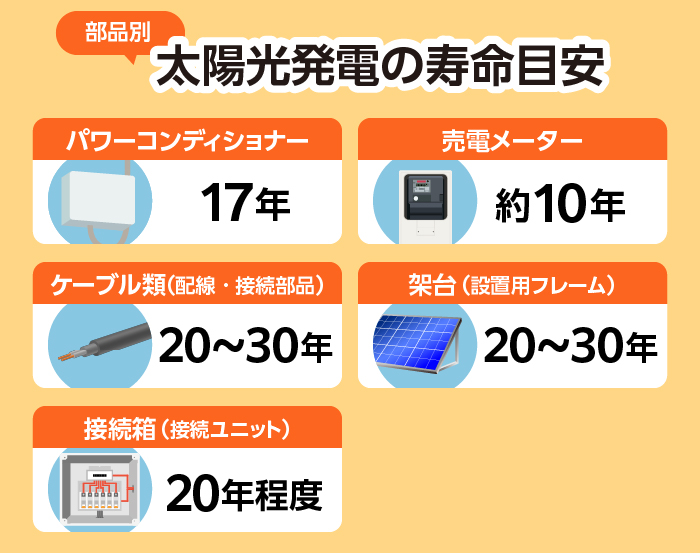 部品別太陽光発電の寿命目安