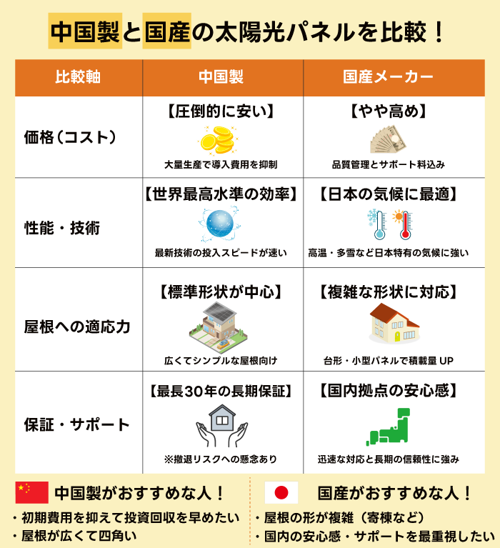 中国製と国産の太陽光パネルを比較！