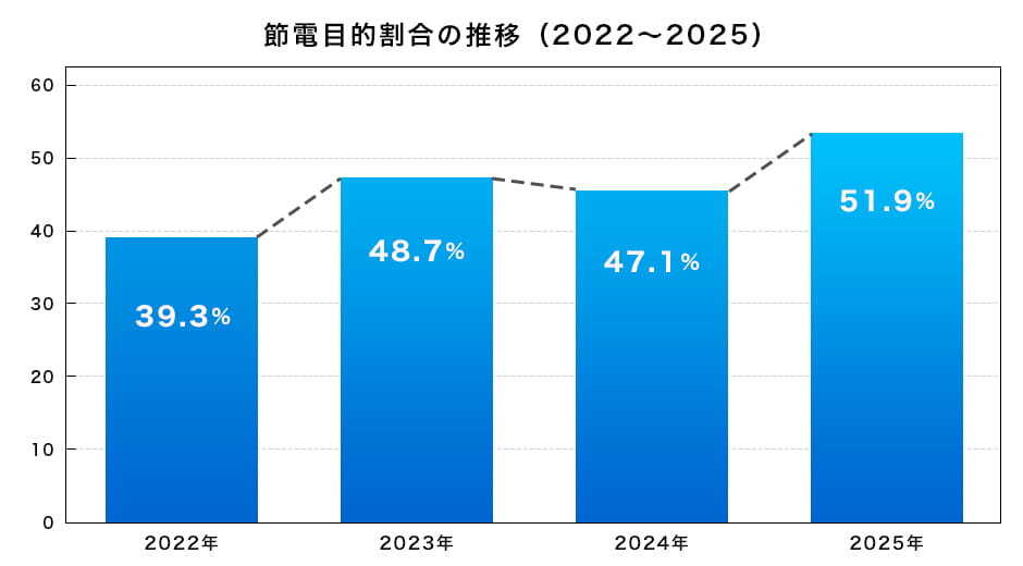 節電目的割合の推移（2022～2025）