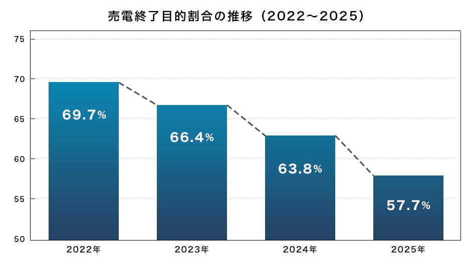 売電終了目的割合の推移（2022～2025）