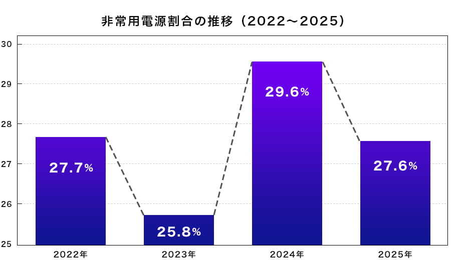 非常用電源割合의 推移