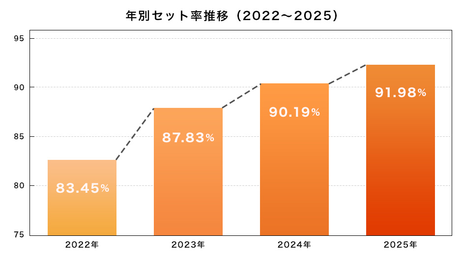 年別セット率推移グラフ
