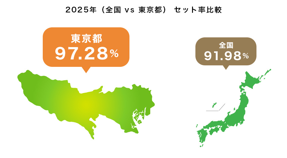 全国と東京都のセット率比較グラフ