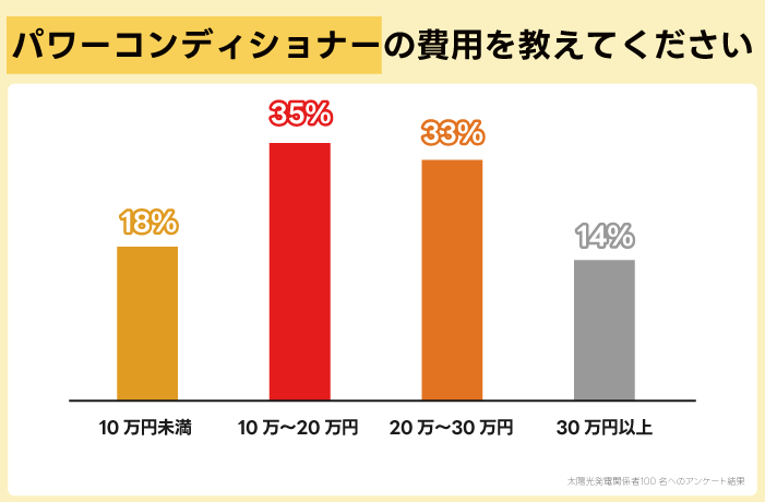 パワーコンディショナーの費用を教えてください