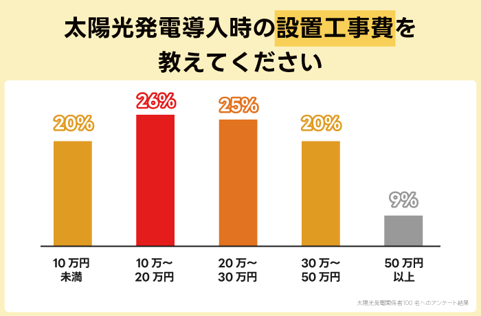 太陽光発電導入時の設置工事費を教えてください